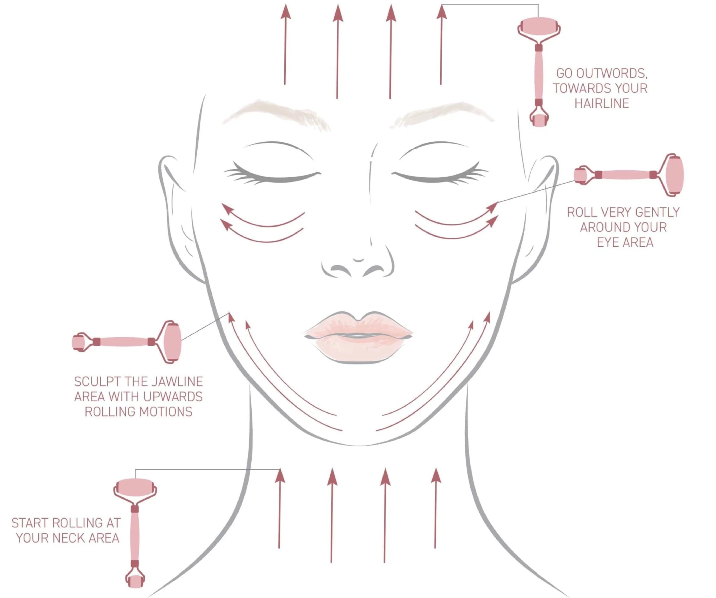 Illustration of a face with massage techniques and product application directions.