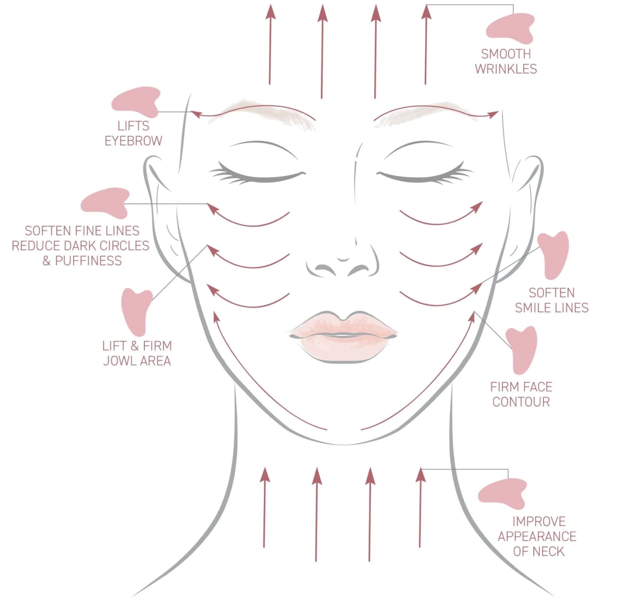 Facial treatment diagram showing various areas of the face with corresponding effects.